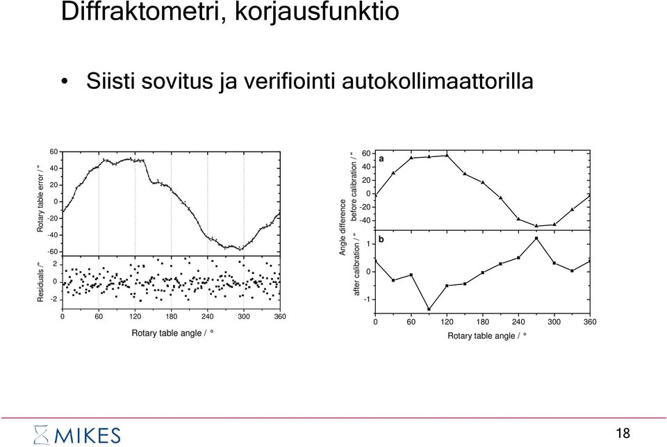 2-2 Angle difference after calibration / " before calibration / " 6 4