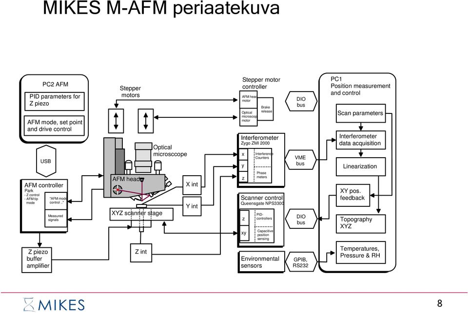 Interferometer Zygo ZMI 2 x y z Interference Counters Phase meters Scanner control Queensgate NPS33 z xy PIDcontrollers Capacitive position sensing DIO bus VME bus DIO bus PC1 Position