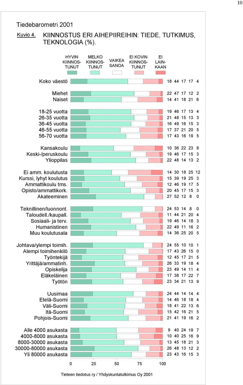 Keski-/peruskoulu Ylioppilas Ei amm. koulutusta Kurssi, lyhyt koulutus Ammattikoulu tms. Opisto/ammattikork. Akateeminen Teknillinen/luonnont. Taloudell./kaupall. Sosiaali- ja terv.