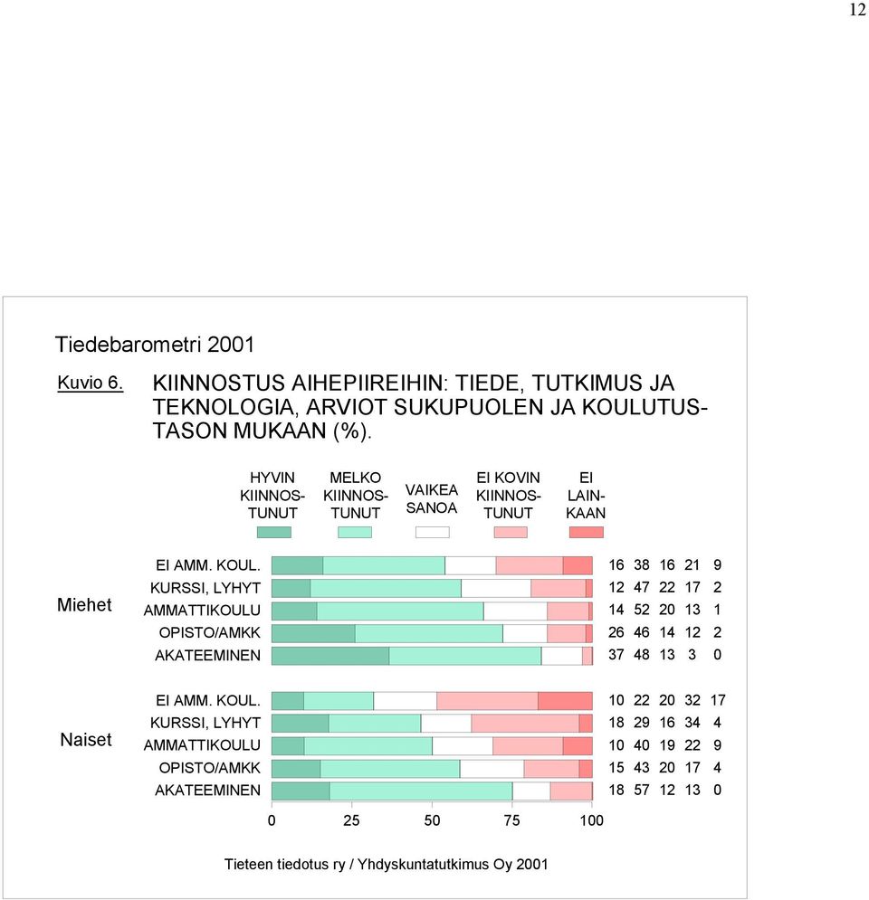 (%). VAIKEA SANOA HYVIN KIINNOS- TUNUT MELKO KIINNOS- TUNUT EI KOVIN KIINNOS- TUNUT EI LAIN- KAAN