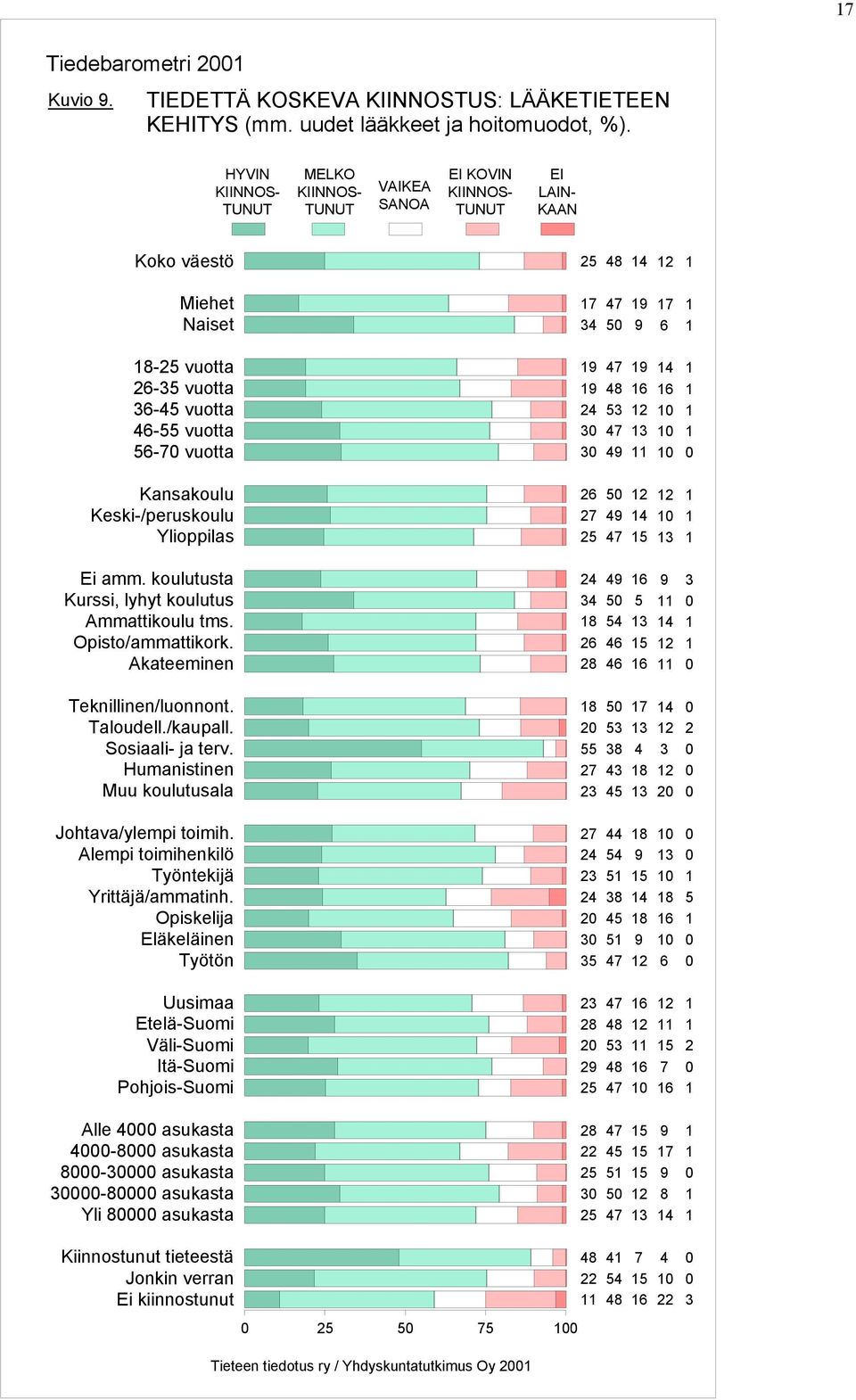 Ylioppilas Ei amm. koulutusta Kurssi, lyhyt koulutus Ammattikoulu tms. Opisto/ammattikork. Akateeminen Teknillinen/luonnont. Taloudell./kaupall. Sosiaali- ja terv.
