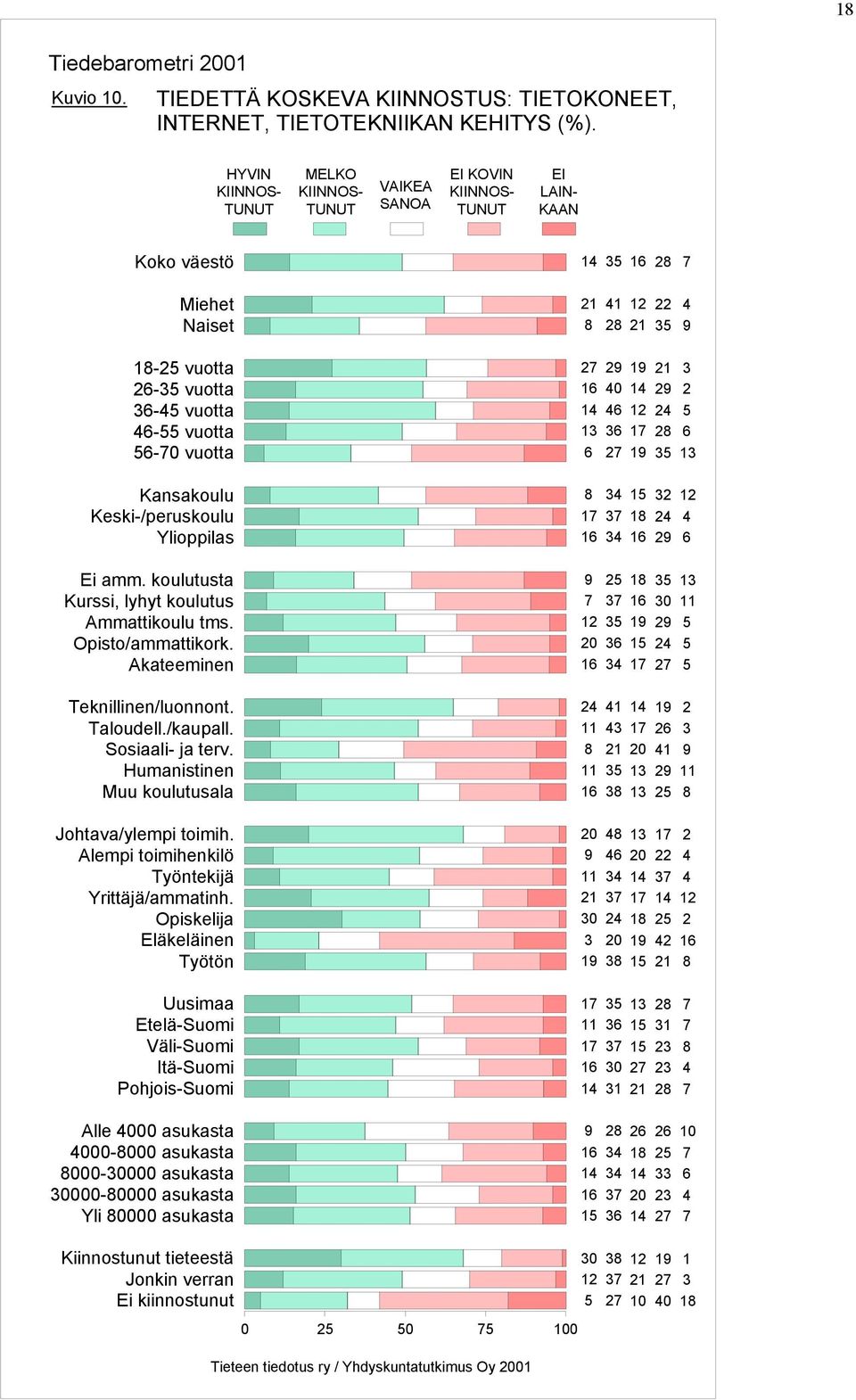 Ylioppilas Ei amm. koulutusta Kurssi, lyhyt koulutus Ammattikoulu tms. Opisto/ammattikork. Akateeminen Teknillinen/luonnont. Taloudell./kaupall. Sosiaali- ja terv.