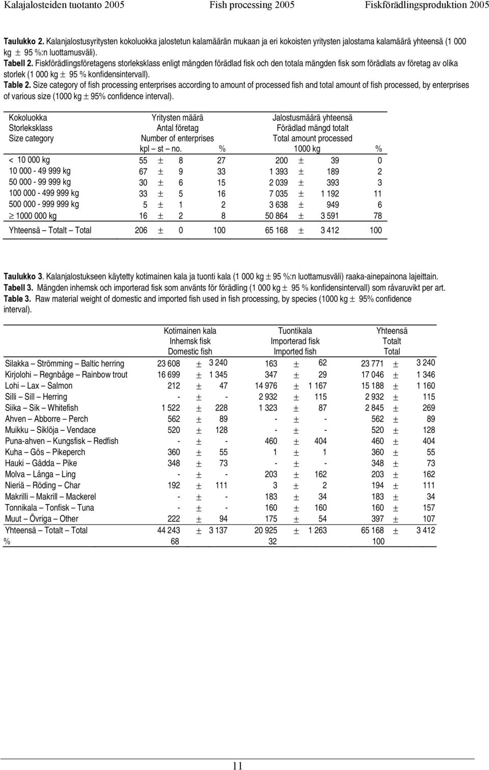 Size category of fish processing enterprises according to amount of processed fish and total amount of fish processed, by enterprises of various size (1000 kg ± 95% confidence interval).