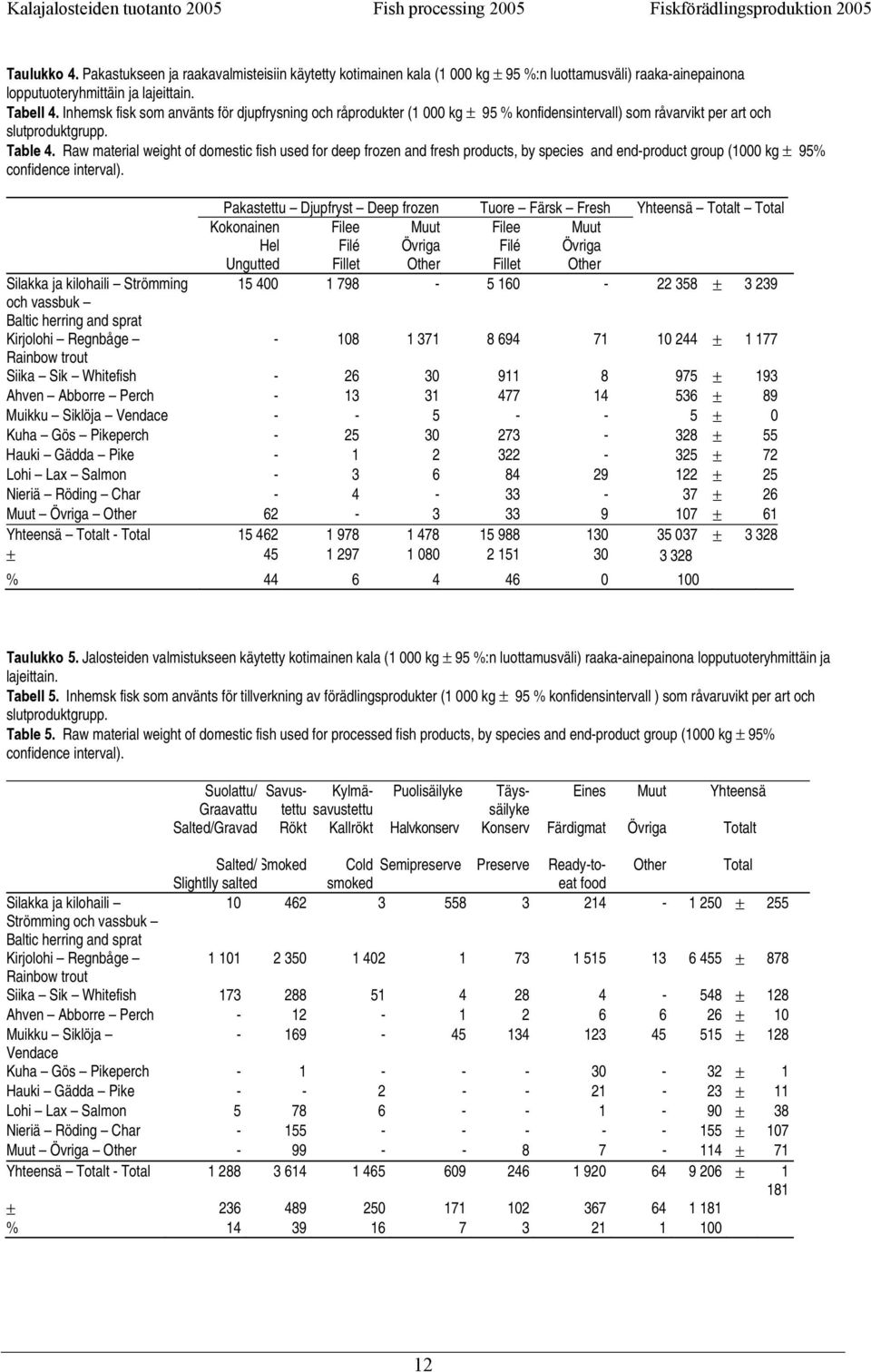 Raw material weight of domestic fish used for deep frozen and fresh products, by species and end-product group (1000 kg ± 95% confidence interval).