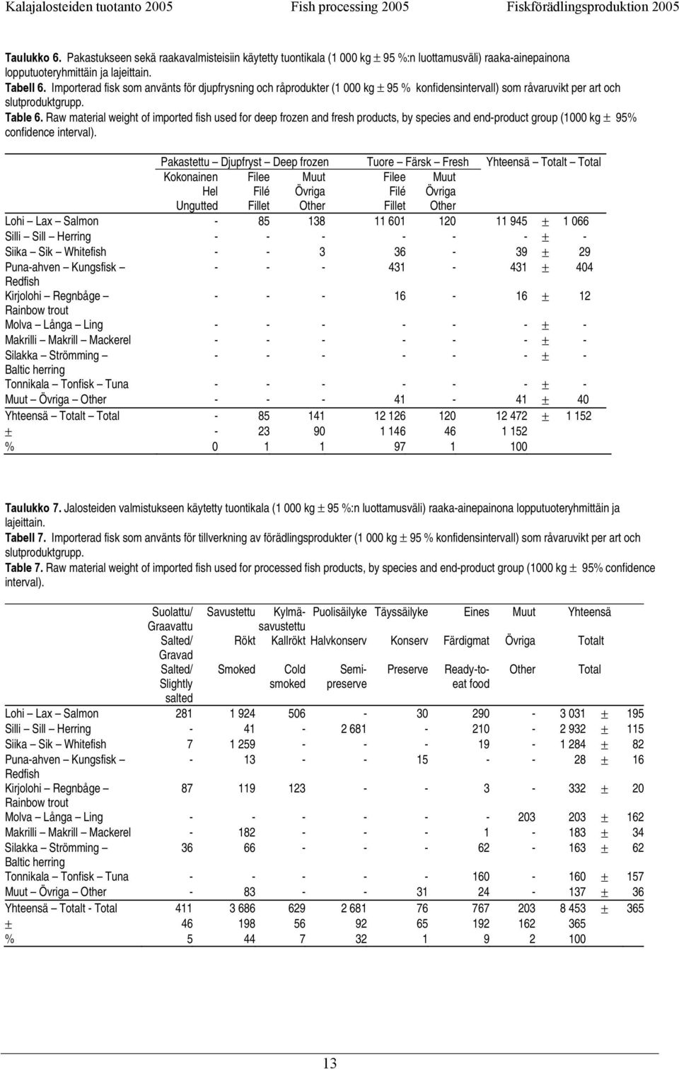 Raw material weight of imported fish used for deep frozen and fresh products, by species and end-product group (1000 kg ± 95% confidence interval).