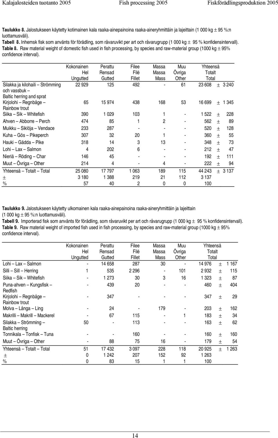 Raw material weight of domestic fish used in fish processing, by species and raw-material group (1000 kg ± 95% confidence interval).