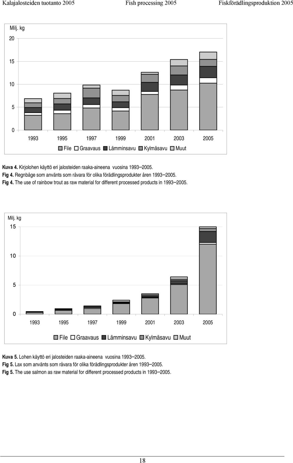 The use of rainbow trout as raw material for different processed products in 1993 2005. Milj.