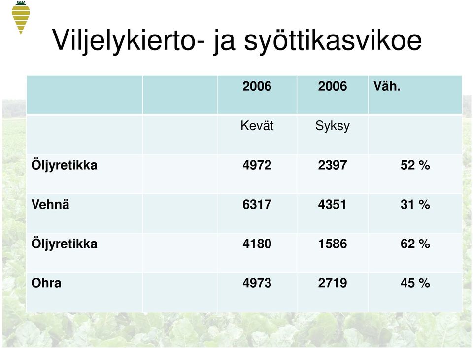 Kevät Syksy Öljyretikka 4972 2397 52 %