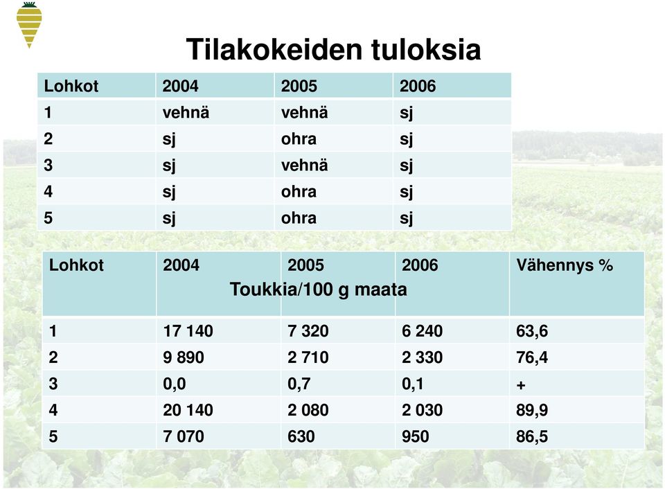 Vähennys % Toukkia/100 g maata 1 17 140 7 320 6 240 63,6 2 9 890 2