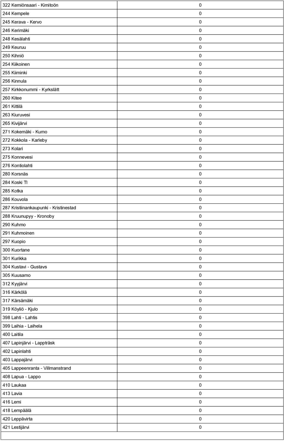 0 287 Kristiinankaupunki - Kristinestad 0 288 Kruunupyy - Kronoby 0 290 Kuhmo 0 291 Kuhmoinen 0 297 Kuopio 0 300 Kuortane 0 301 Kurikka 0 304 Kustavi - Gustavs 0 305 Kuusamo 0 312 Kyyjärvi 0 316