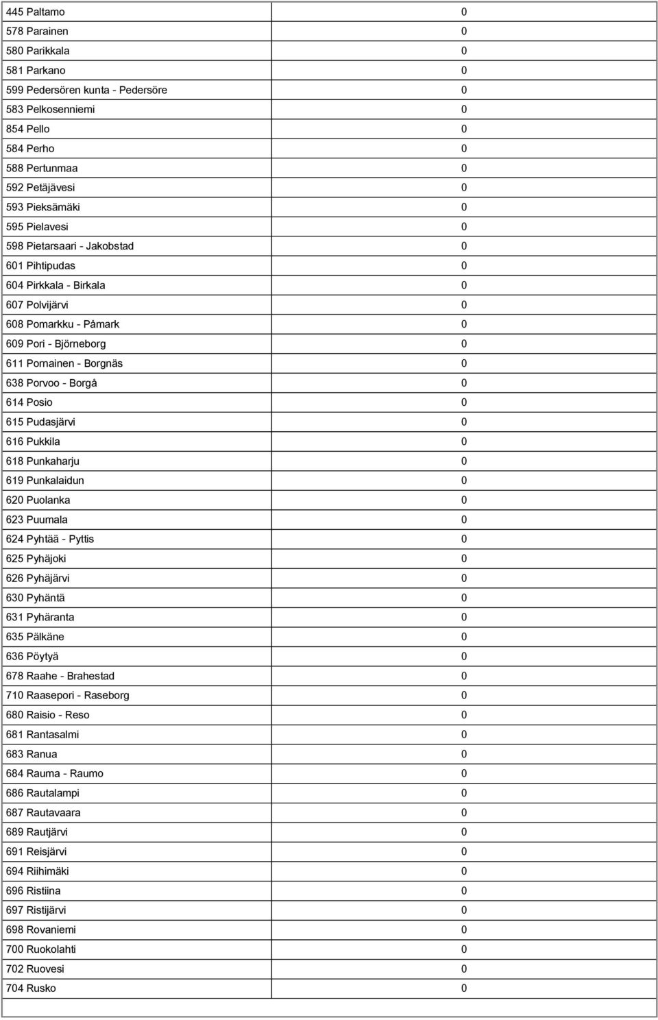 Posio 0 615 Pudasjärvi 0 616 Pukkila 0 618 Punkaharju 0 619 Punkalaidun 0 620 Puolanka 0 623 Puumala 0 624 Pyhtää - Pyttis 0 625 Pyhäjoki 0 626 Pyhäjärvi 0 630 Pyhäntä 0 631 Pyhäranta 0 635 Pälkäne 0