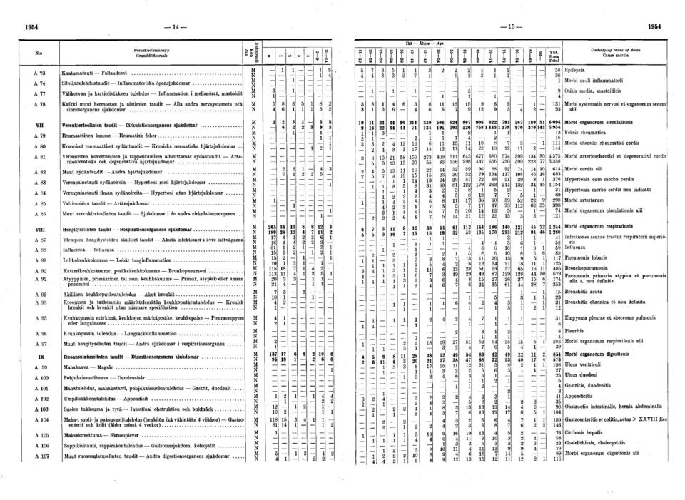 andra nervsystemets och sinnesorganens sjukdomar... Morbi systematis nervosi et organorum sensus alii VII Verenkiertoelinten taudit Cirkulationsorganens sjukdomar.