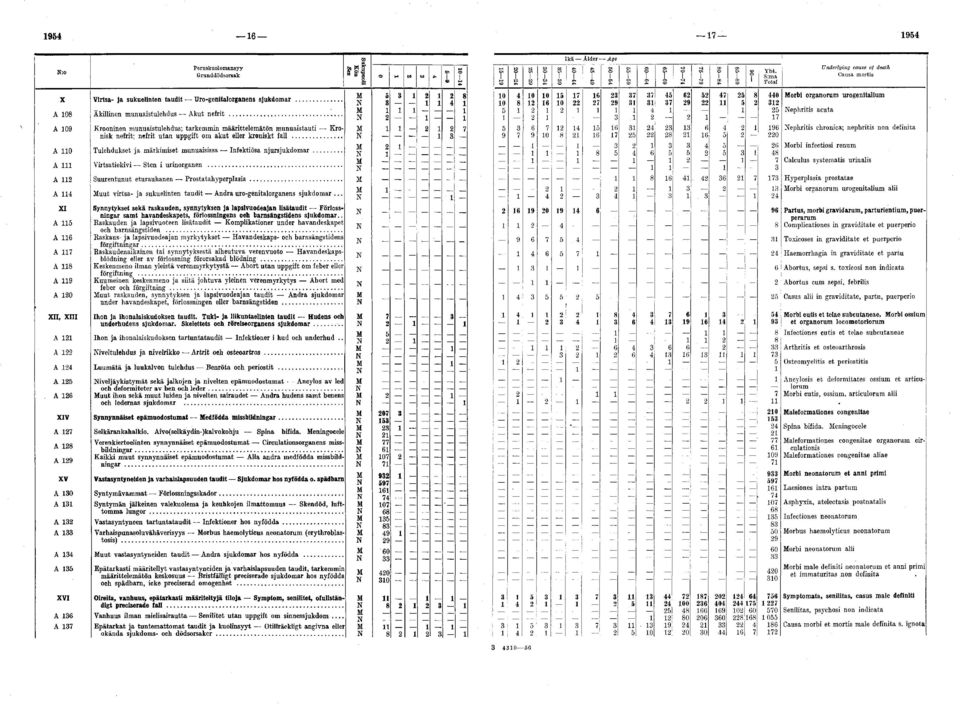 .. Tulehdukset ja märkimiset munuaisissa Infektiösa njursjukdomar... A 111 Virtsatiekin Sten i urinorganen... A 112 Suurentunut eturauhanen Prostatahyperplasia.