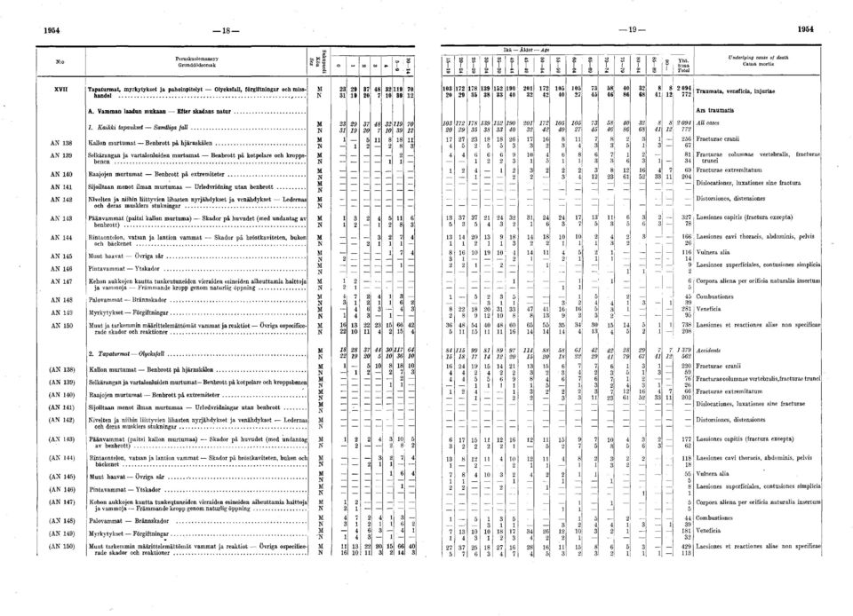 .. Raajojen murtumat Benbrott pä extrem iteter... AN 141 Sijoiltaan menot ilman murtumaa Urledvridning utan benbrott.