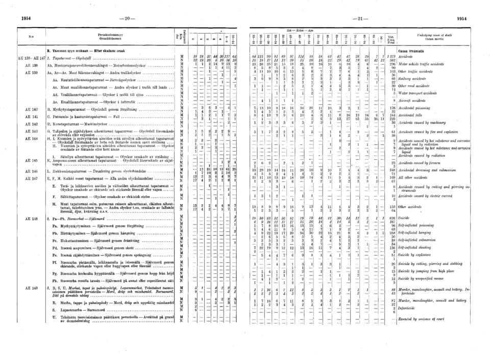 Vesiliikennetapaturmat Olyckor i trafik till sjöss... Ae. Ilm aliikennetapaturm at Olyckor i lufttrafik... AE 140 B. M yrkytystapaturm at Olycksfall genom förgiftning... AE 141 C.