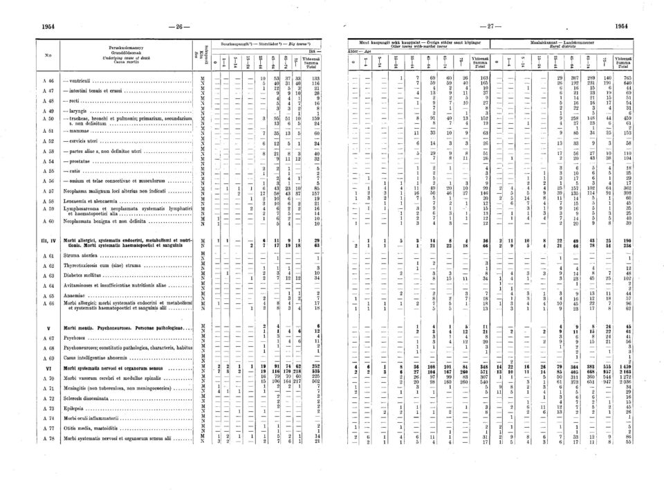 .. A 57 Neoplasma malignum loci alterius non in d ic a ti... A 58 Leucaemia et aleucaem ia... A 59 Lymphosarcoma et neoplasm ata system atis lymphatici et haematopoetici a lia.