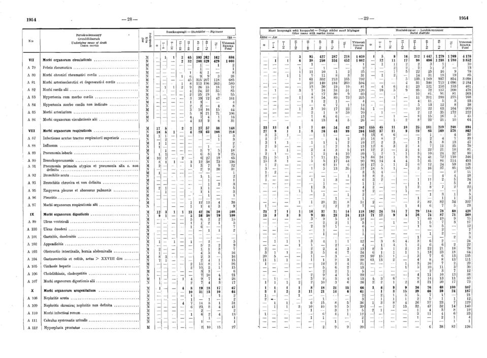 .. A 83 Hypertonia cum morbo cordis... A 84 H ypertonia morbo cordis non indicato... A 85 Morbi arteriarium... A 86 Morbi organorum circulationis a l i i... VIII Morbi organorum respirationis.