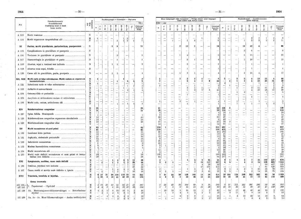 .. A 116 Toxicoses in graviditate et puerperio... A 117 Haemorrhagia in graviditate et partu... A 118 Abortus, sepsi s. toxicosi non in d ic a ta... A 119 Abortus cum sepsi, febrilis.