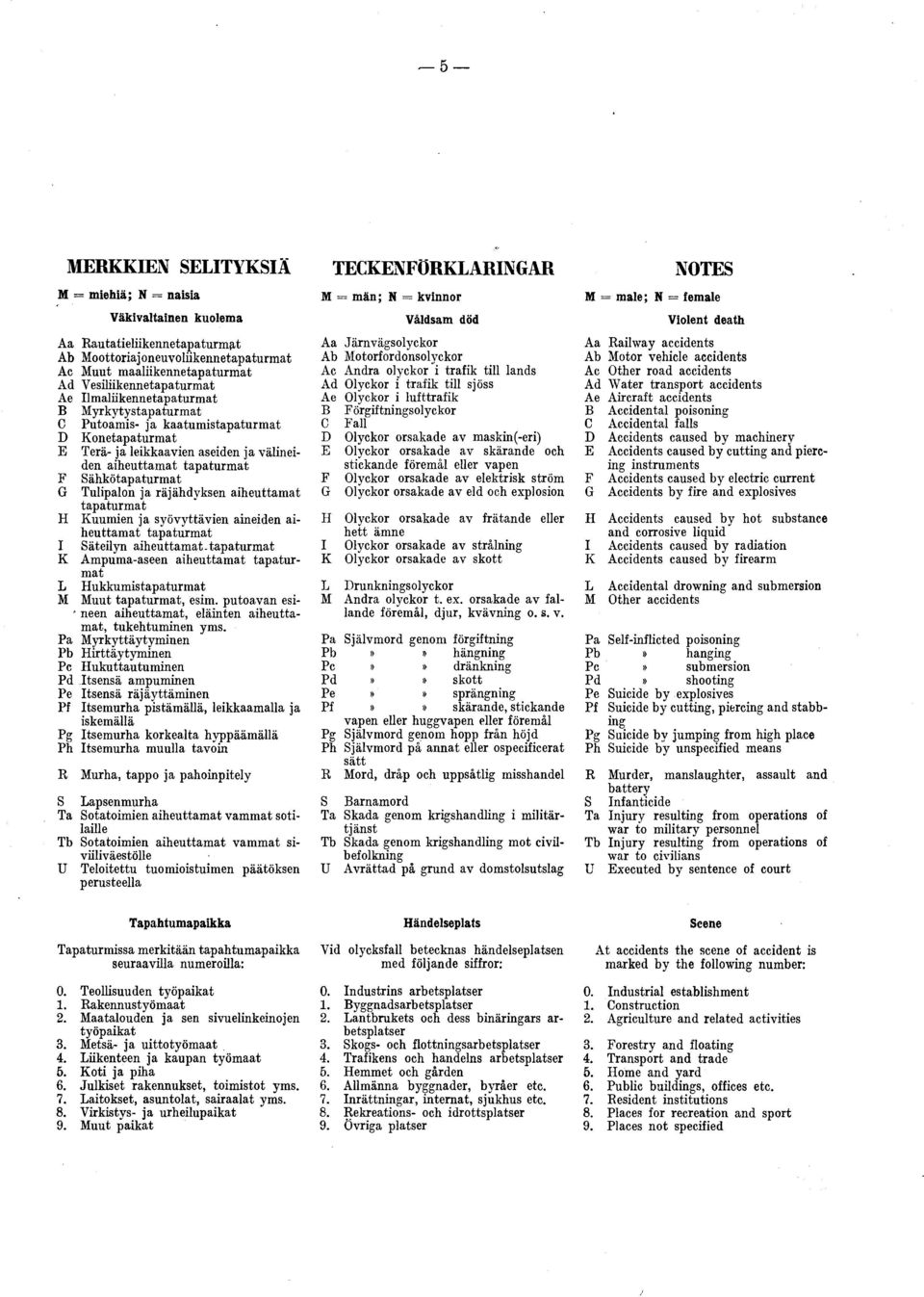 stapaturmat C Putoamis- ja kaatum istapaturm at D K onetapaturmat E Terä- ja leikkaavien aseiden ja välineiden aiheuttam at tapaturm at F Sähkötapaturm at G Tulipalon ja räjähdyksen aiheuttam at