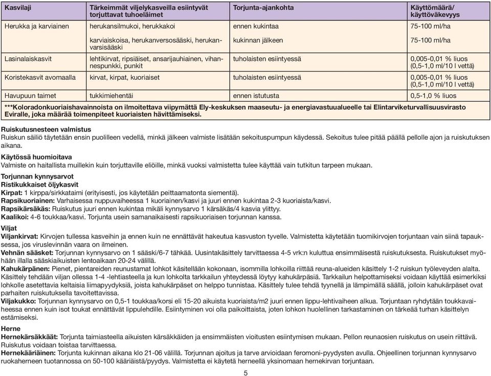 (0,5-1,0 ml/10 l vettä) Koristekasvit avomaalla kirvat, kirpat, kuoriaiset tuholaisten esiintyessä 0,005-0,01 % liuos (0,5-1,0 ml/10 l vettä) Havupuun taimet tukkimiehentäi ennen istutusta 0,5-1,0 %