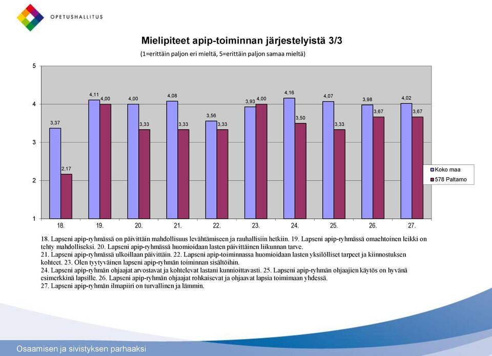 20. Lapseni apip-ryhmässä huomioidaan lasten päivittäinen liikunnan tarve. 21. Lapseni apip-ryhmässä ulkoillaan päivittäin. 22.