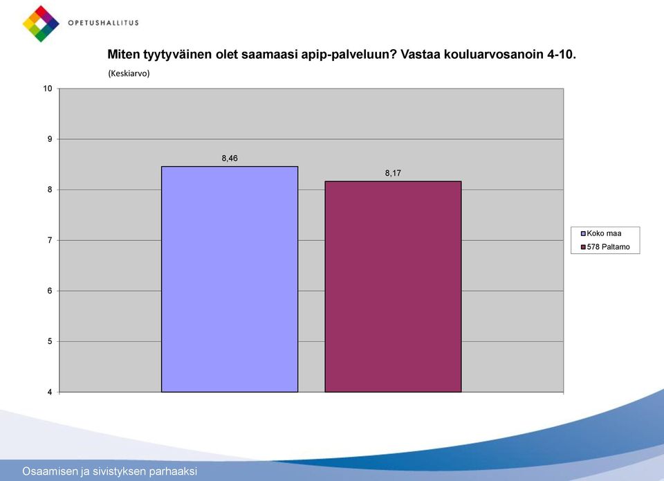 Vastaa kouluarvosanoin 4-10.