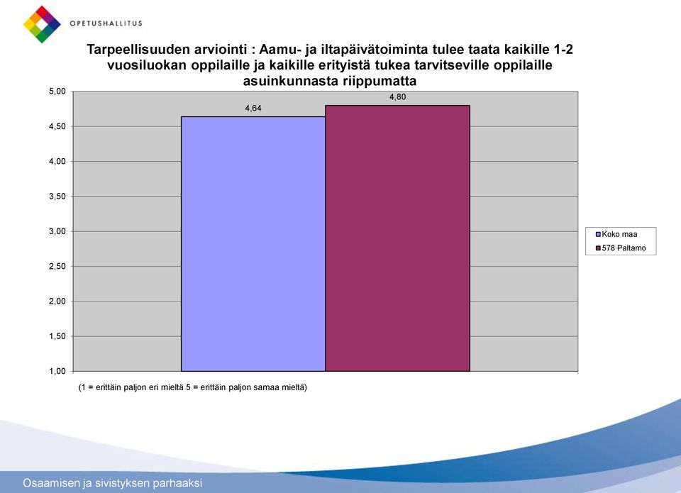 tarvitseville oppilaille asuinkunnasta riippumatta 4,64 4,80 4,50 4,00 3,50