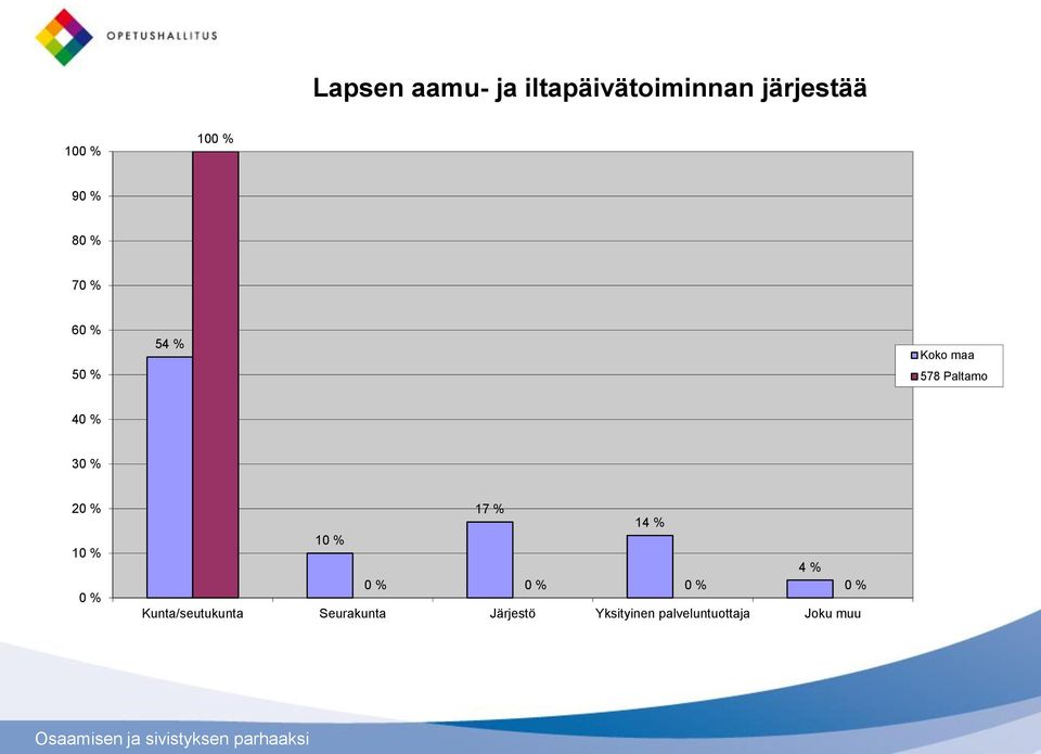 % 14 % 4 % Kunta/seutukunta Seurakunta