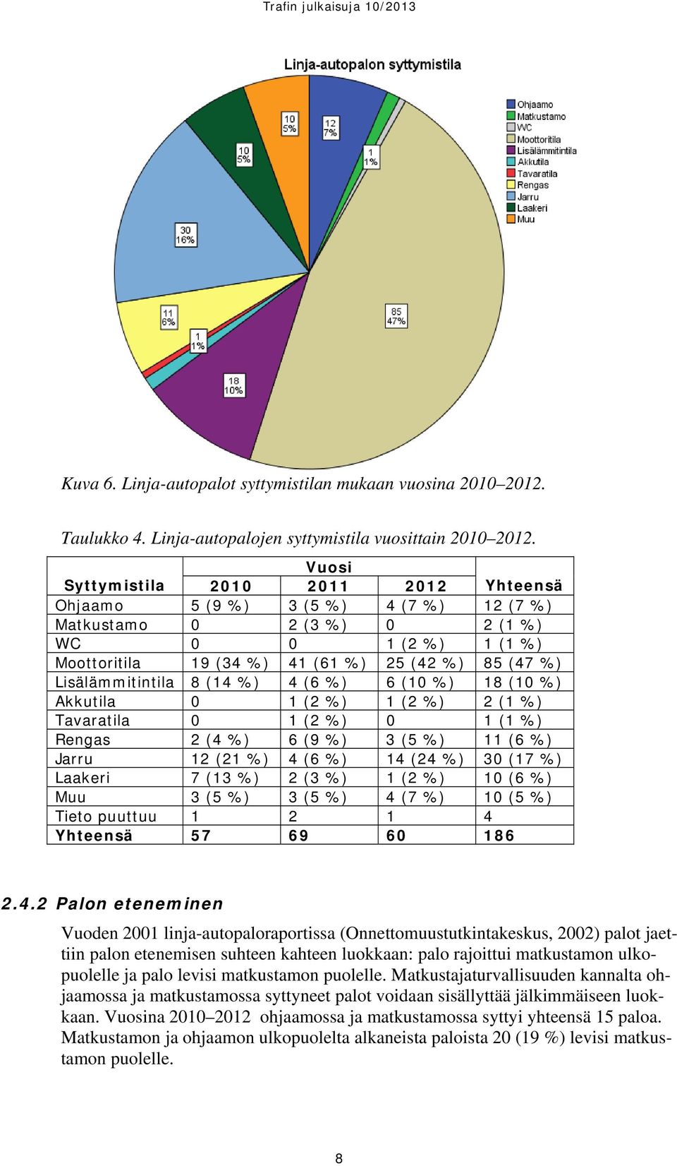 Lisälämmitintila 8 (14 %) 4 (6 %) 6 (10 %) 18 (10 %) Akkutila 0 1 (2 %) 1 (2 %) 2 (1 %) Tavaratila 0 1 (2 %) 0 1 (1 %) Rengas 2 (4 %) 6 (9 %) 3 (5 %) 11 (6 %) Jarru 12 (21 %) 4 (6 %) 14 (24 %) 30 (17