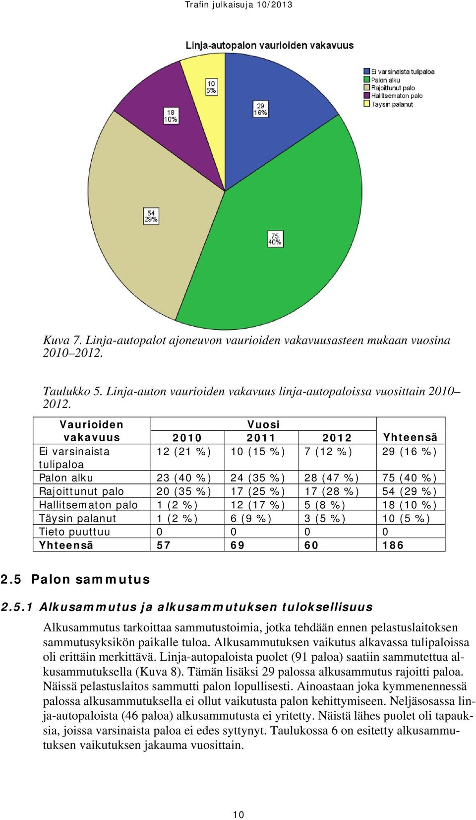 %) 17 (28 %) 54 (29 %) Hallitsematon palo 1 (2 %) 12 (17 %) 5 (8 %) 18 (10 %) Täysin palanut 1 (2 %) 6 (9 %) 3 (5 %) 10 (5 %) Tieto puuttuu 0 0 0 0 Yhteensä 57 69 60 186 2.5 Palon sammutus 2.5.1 Alkusammutus ja alkusammutuksen tuloksellisuus Alkusammutus tarkoittaa sammutustoimia, jotka tehdään ennen pelastuslaitoksen sammutusyksikön paikalle tuloa.