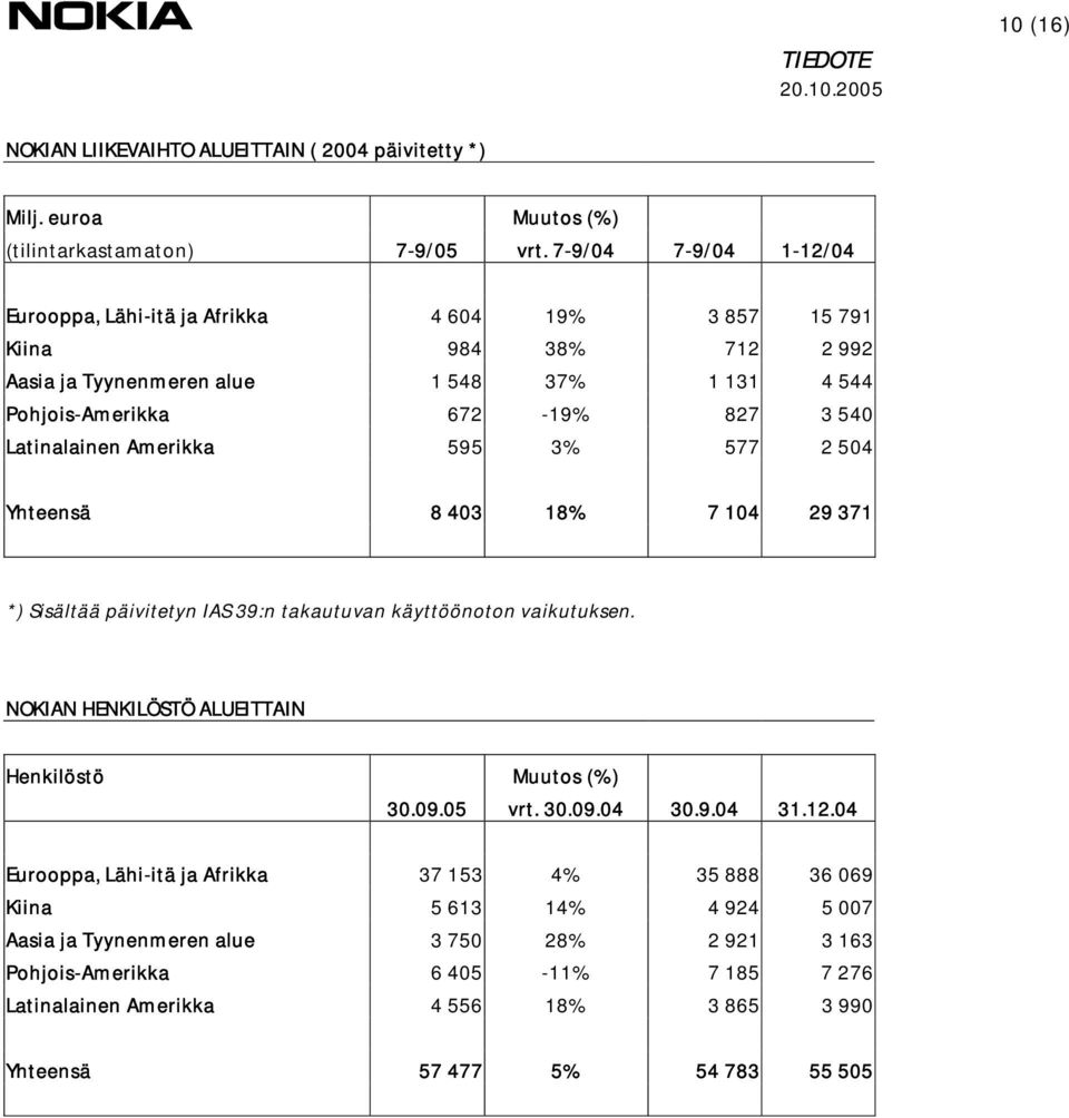 Latinalainen Amerikka 595 3% 577 2 504 Yhteensä 8 403 18% 7 104 29 371 *) Sisältää päivitetyn IAS 39:n takautuvan käyttöönoton vaikutuksen. NOKIAN HENKILÖSTÖ ALUEITTAIN Henkilöstö Muutos (%) 30.