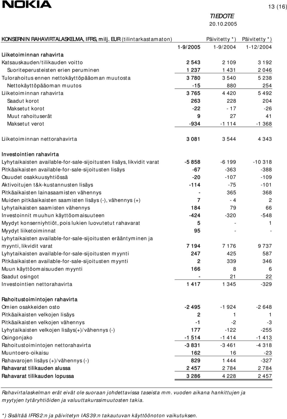 431 2 046 Tulorahoitus ennen nettokäyttöpääoman muutosta 3 780 3 540 5 238 Nettokäyttöpääoman muutos -15 880 254 Liiketoiminnan rahavirta 3 765 4 420 5 492 Saadut korot 263 228 204 Maksetut korot