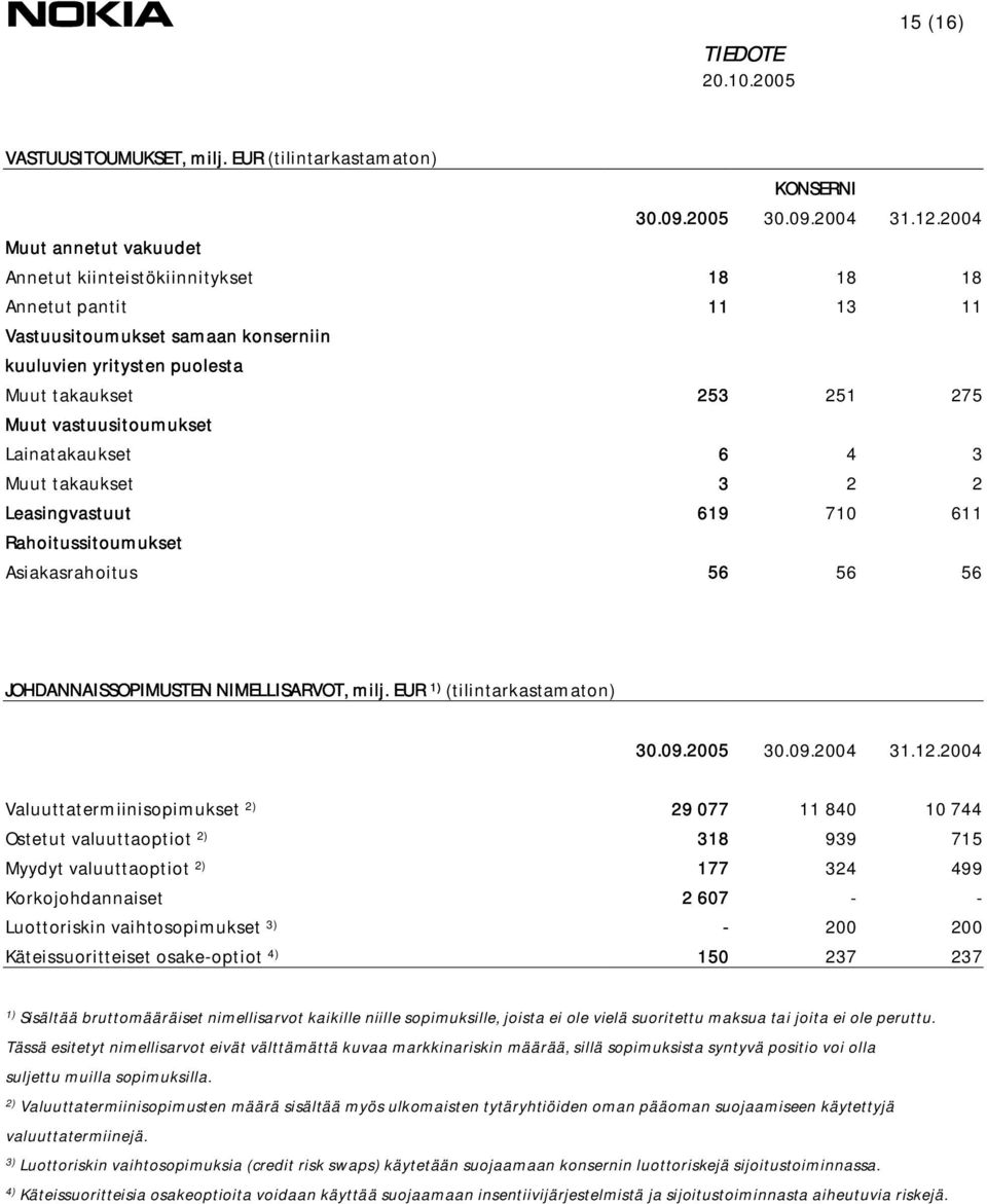 vastuusitoumukset Lainatakaukset 6 4 3 Muut takaukset 3 2 2 Leasingvastuut 619 710 611 Rahoitussitoumukset Asiakasrahoitus 56 56 56 JOHDANNAISSOPIMUSTEN NIMELLISARVOT, milj.