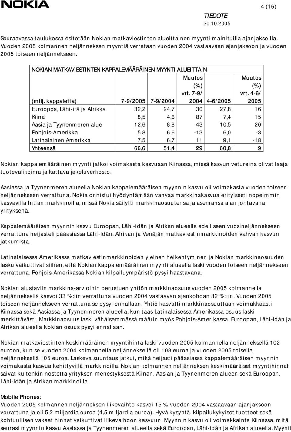 kappaletta) 7-9/2005 7-9/2004 Muutos (%) vrt. 7-9/ 2004 4-6/2005 Muutos (%) vrt.