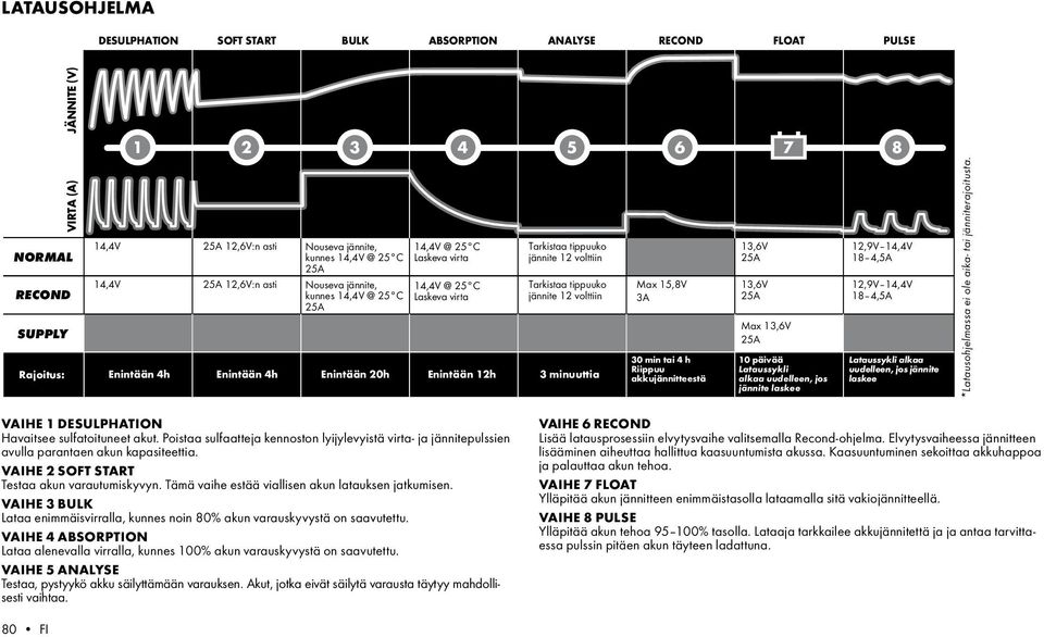 volttiin Tarkistaa tippuuko jännite 12 volttiin 3 minuuttia Max 15,8V 3A 30 min tai 4 h Riippuu akkujännitteestä 13,6V 13,6V Max 13,6V 10 päivää Lataussykli alkaa uudelleen, jos jännite laskee 12,9V