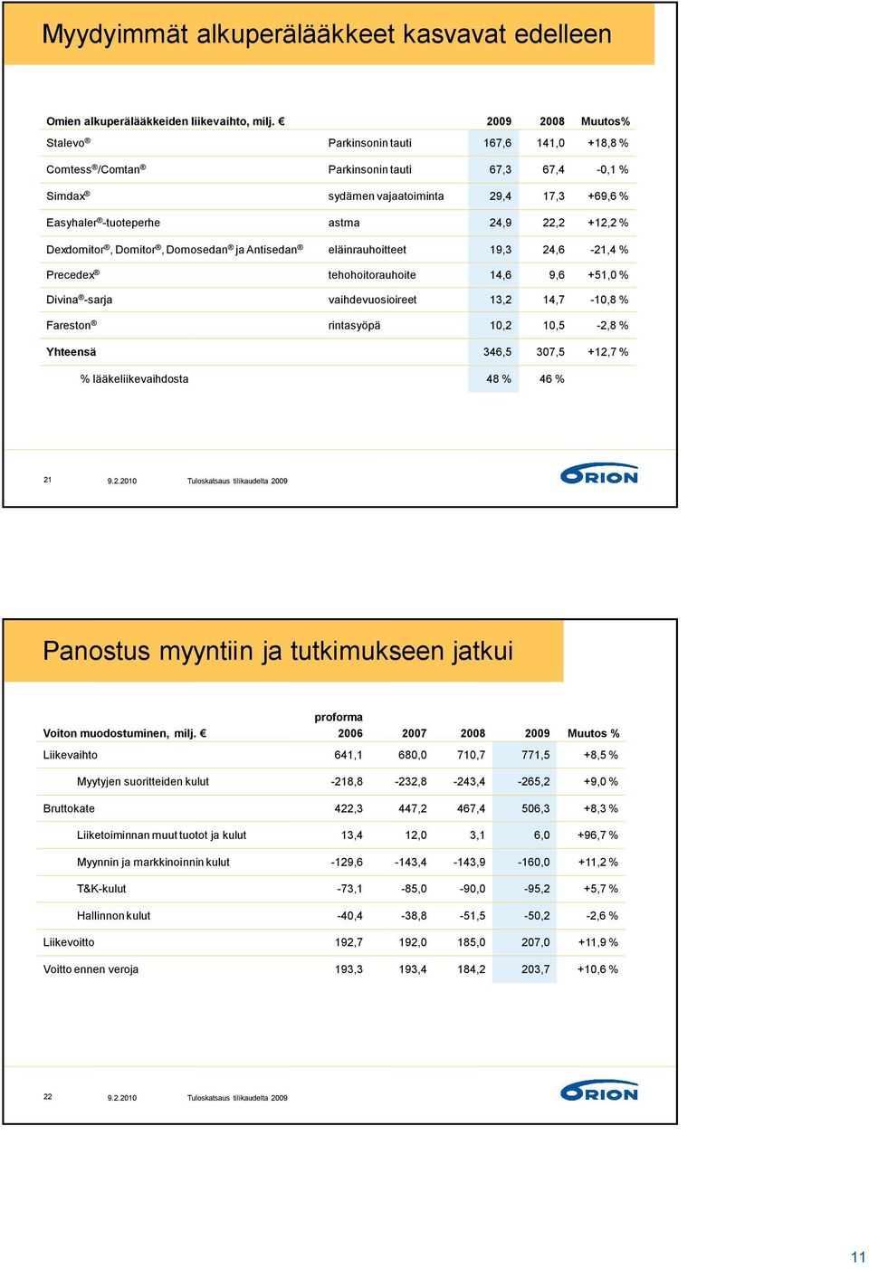 +12,2 % Dexdomitor, Domitor, Domosedan ja Antisedan eläinrauhoitteet 19,3 24,6-21,4 % Precedex tehohoitorauhoite 14,6 9,6 +51,0 % Divina -sarja vaihdevuosioireet 13,2 14,7-10,8 % Fareston rintasyöpä