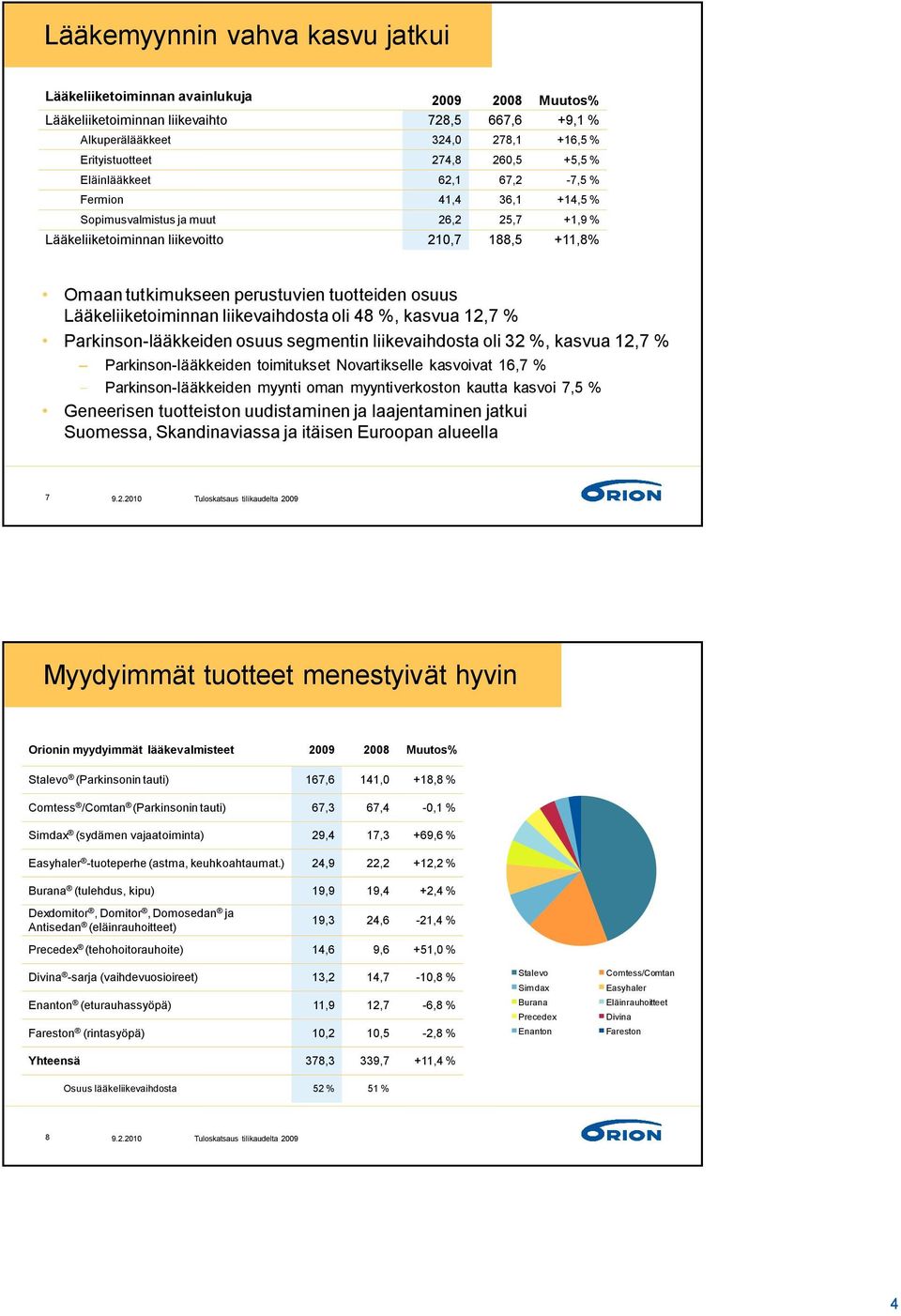 osuus Lääkeliiketoiminnan liikevaihdosta oli 48 %, kasvua 12,7 % Parkinson-lääkkeiden osuus segmentin liikevaihdosta oli 32 %, kasvua 12,7 % Parkinson-lääkkeiden toimitukset Novartikselle kasvoivat