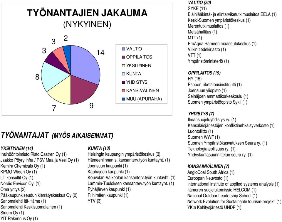 Rakennus Oy (1) 9 OPPILAITOS YKSITYINEN KUNTA YHDISTYS KANS.VÄLINEN MUU (APURAHA) KUNTA (13) Helsingin kaupungin ympäristökeskus (3) Hämeenlinnan s. kansanterv.työn kuntayht.