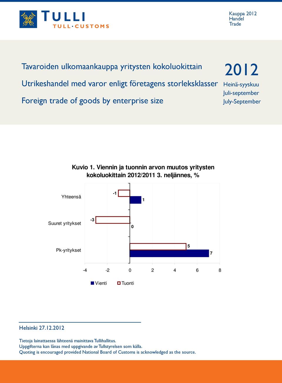 neljännes, % Yhteensä -1 1 Suuret yritykset -3 Pk-yritykset 5 7-4 -2 2 4 6 8 Vienti Tuonti Helsinki 27.