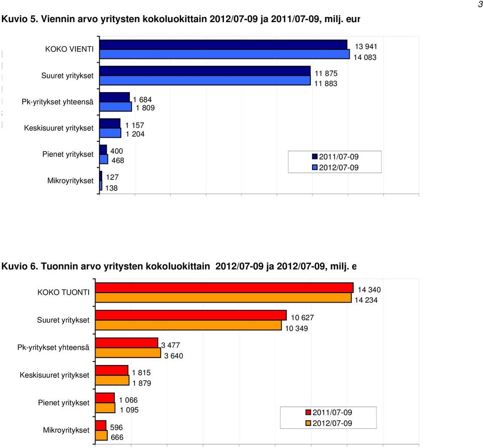 941 11 875 11 883 13 941 14 83 Pienet yritykset Mikroyritykset 4 468 7 138 211/7-9 2/7-9 Kuvio 6. Tuonnin arvo yritysten kokoluokittain 2/7-9 ja 2/7-9, milj.