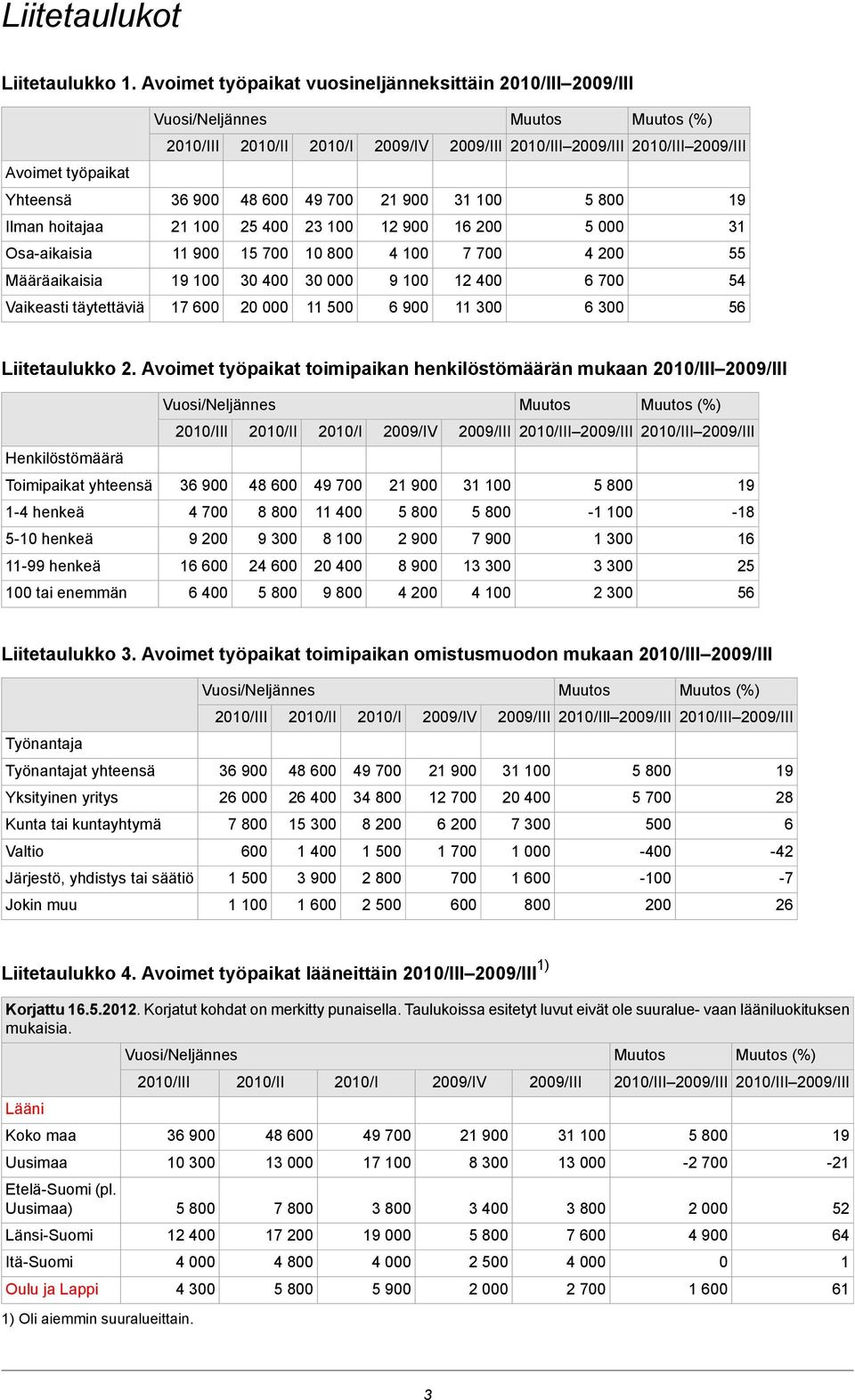 työpaikat toimipaikan henkilöstömäärän mukaan 21/III 29/III (%) 21/III 21/II 21/I 29/IV 29/III 21/III 29/III 21/III 29/III Henkilöstömäärä Toimipaikat yhteensä 36 9 48 6 49 7 21 9 31 5 8 19 1-4