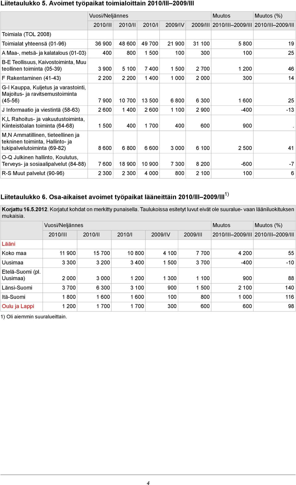 ja varastointi, Majoitus- ja ravitsemustoiminta (45-56) 7 9 1 7 13 5 6 8 6 3 1 6 25 J Informaatio ja viestintä (58-63) 2 6 1 4 2 6 1 2 9-4 -13 K,L Rahoitus- ja vakuutustoiminta, Kiinteistöalan