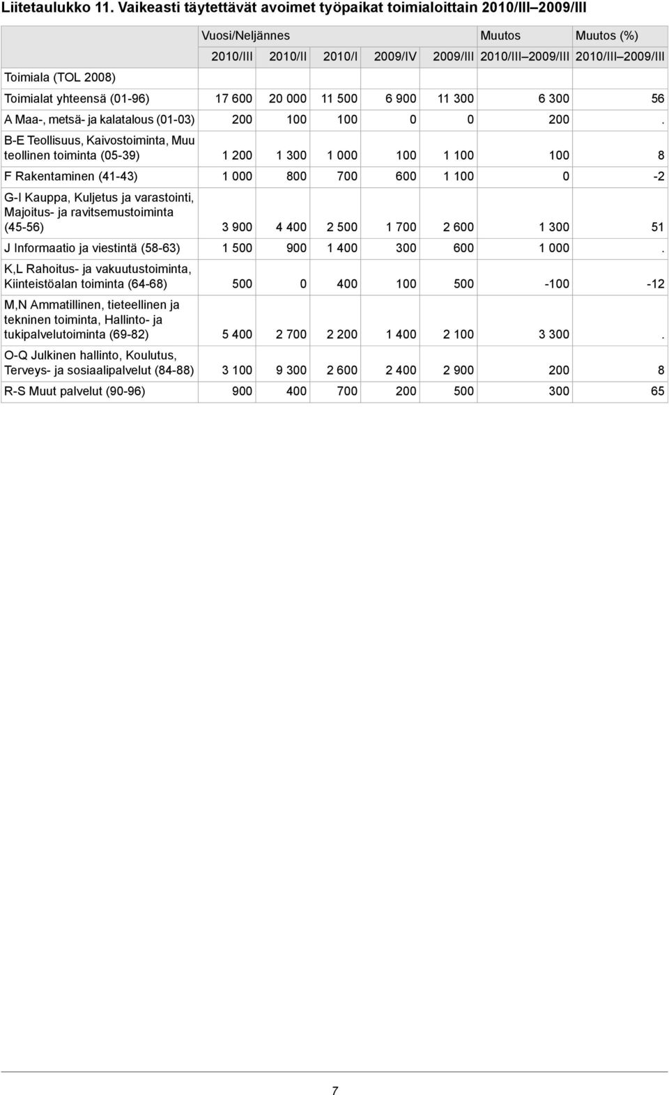 varastointi, Majoitus- ja ravitsemustoiminta (45-56) 3 9 4 4 2 5 1 7 2 6 1 3 51 J Informaatio ja viestintä (58-63) 1 5 9 1 4 3 6 1 K,L Rahoitus- ja vakuutustoiminta, Kiinteistöalan toiminta (64-68) 5