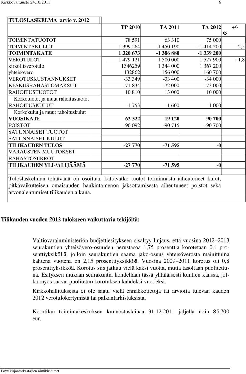 900 + 1,8 kirkollisverotulo yhteisövero 1346259 132862 1 344 000 156 000 1 367 200 160 700 VEROTUSKUSTANNUKSET -33 349-33 400-34 000 KESKUSRAHASTOMAKSUT -71 834-72 000-73 000 RAHOITUSTUOTOT 10 810 13