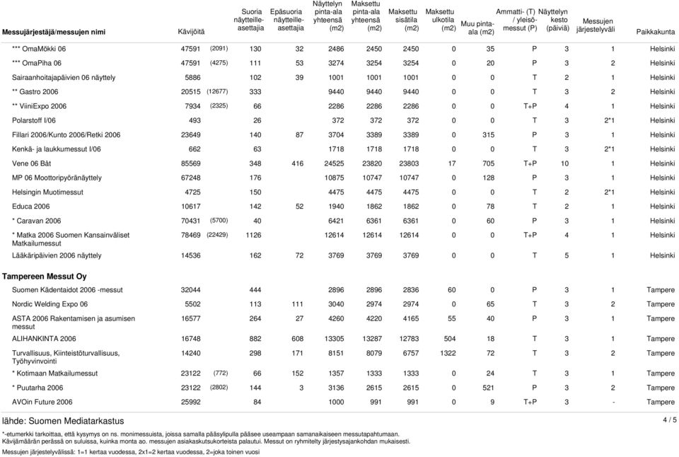 3704 3389 3389 0 315 P 3 Kenkä- ja laukkumessut I/06 662 63 1718 1718 1718 0 0 T 3 2* Vene 06 Båt 85569 348 416 24525 23820 23803 17 705 T+P 10 MP 06 Moottoripyöränäyttely 67248 176 10875 10747 10747