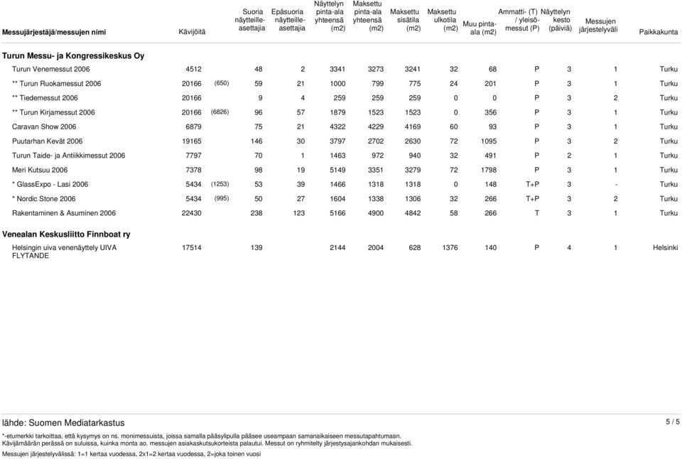 Turun Taide- ja Antiikkimessut 2006 7797 70 1 1463 972 940 32 491 P 2 Meri Kutsuu 2006 7378 98 19 5149 3351 3279 72 1798 P 3 * GlassExpo - Lasi 2006 5434 (1253) 53 39 1466 1318 1318 0 148 T+P 3 -