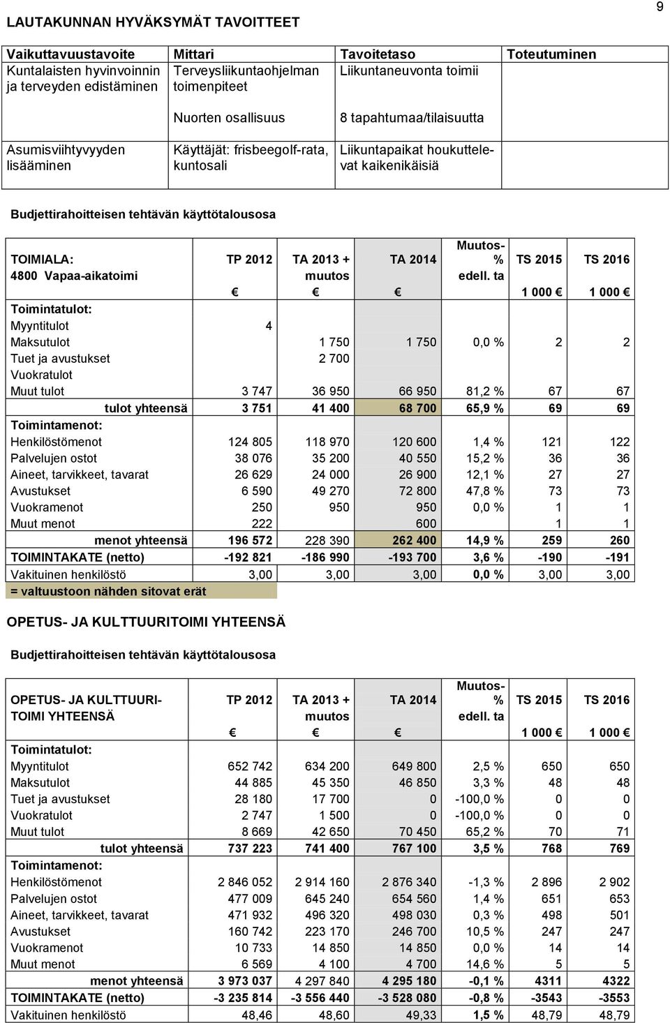 ta Myyntitulot 4 Maksutulot 1 750 1 750 0,0 % 2 2 Tuet ja avustukset 2 700 Vuokratulot Muut tulot 3 747 36 950 66 950 81,2 % 67 67 tulot yhteensä 3 751 41 400 68 700 65,9 % 69 69 Henkilöstömenot 124