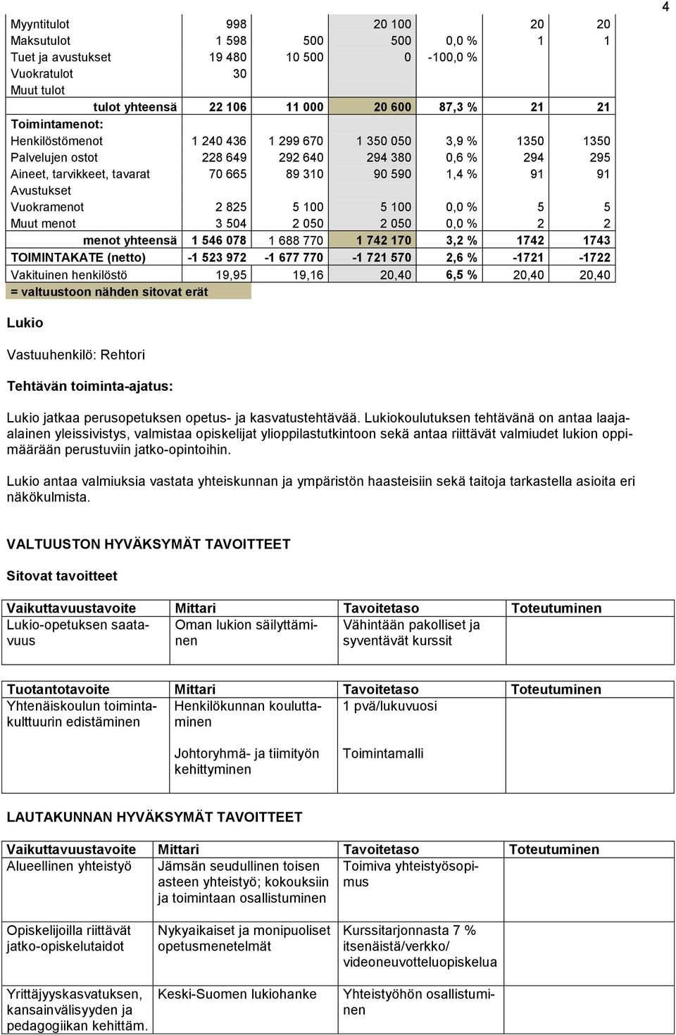 100 0,0 % 5 5 Muut menot 3 504 2 050 2 050 0,0 % 2 2 menot yhteensä 1 546 078 1 688 770 1 742 170 3,2 % 1742 1743 TOIMINTAKATE (netto) -1 523 972-1 677 770-1 721 570 2,6 % -1721-1722 Vakituinen