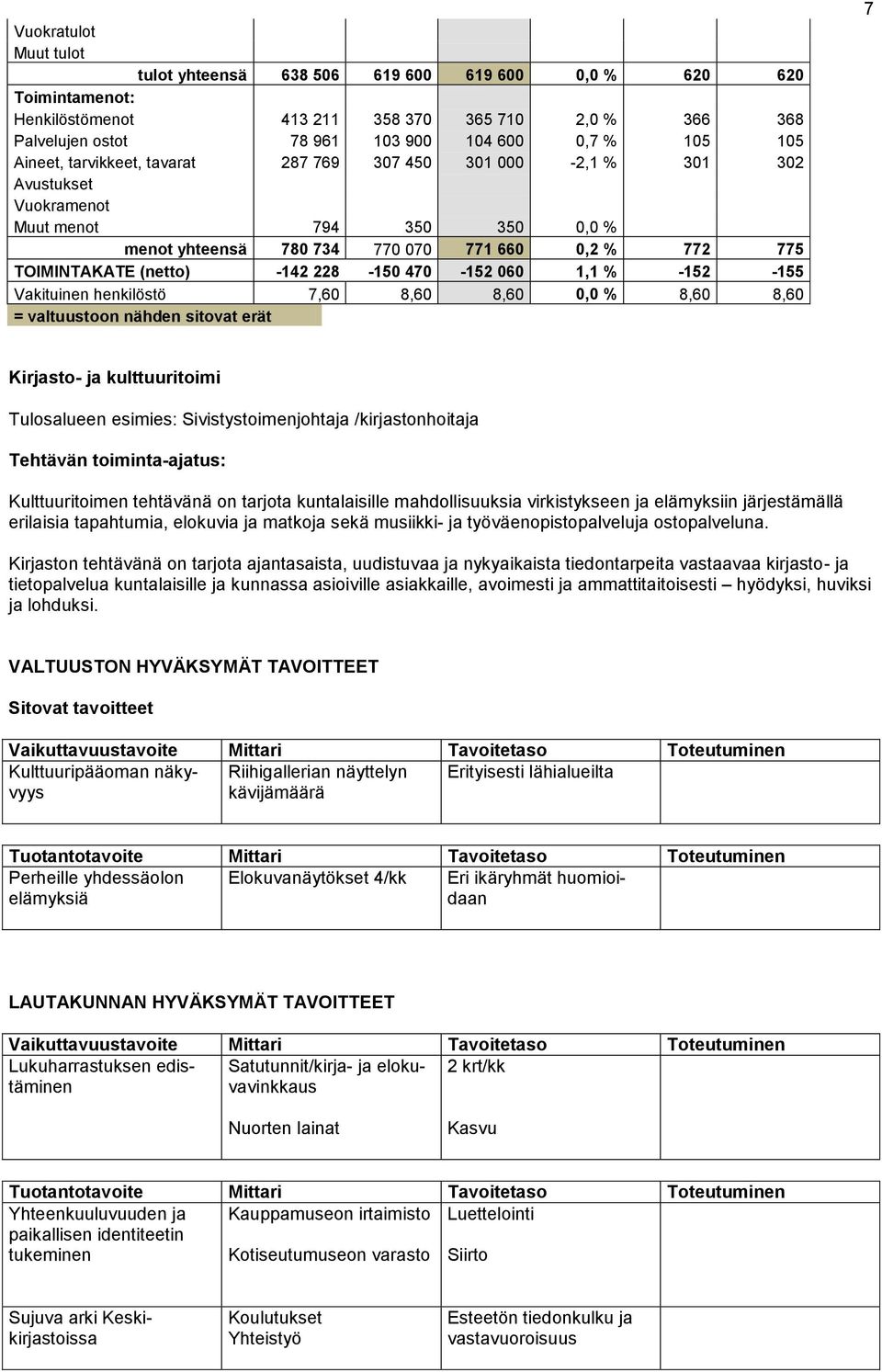 470-152 060 1,1 % -152-155 Vakituinen henkilöstö 7,60 8,60 8,60 0,0 % 8,60 8,60 7 Kirjasto- ja kulttuuritoimi Tulosalueen esimies: Sivistystoimenjohtaja /kirjastonhoitaja Kulttuuritoimen tehtävänä on