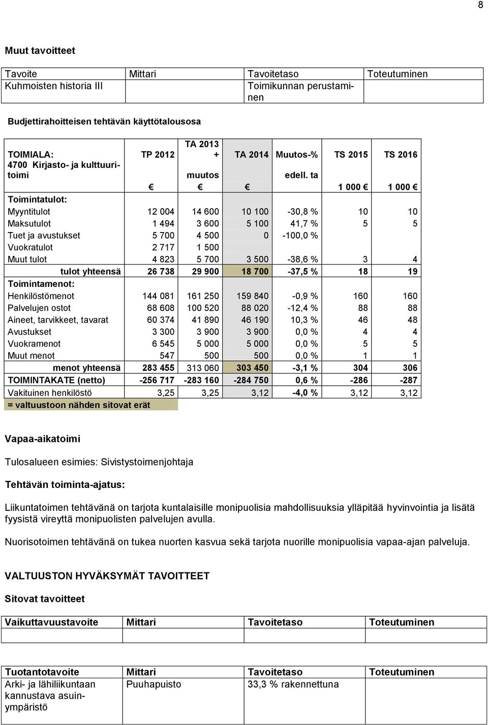 ta Myyntitulot 12 004 14 600 10 100-30,8 % 10 10 Maksutulot 1 494 3 600 5 100 41,7 % 5 5 Tuet ja avustukset 5 700 4 500 0-100,0 % Vuokratulot 2 717 1 500 Muut tulot 4 823 5 700 3 500-38,6 % 3 4 tulot